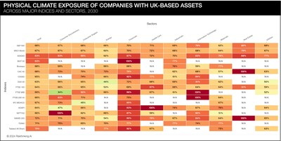 This visualization illustrates the likelihood and impact of physical risk to companies with assets located in the UK in 2030, across all major market indices and sectors.