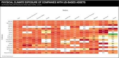 This visualization illustrates the likelihood and impact of physical risk to companies with assets located in the US in 2025, across all major market indices and sectors. (CNW Group/riskthinking.ai)