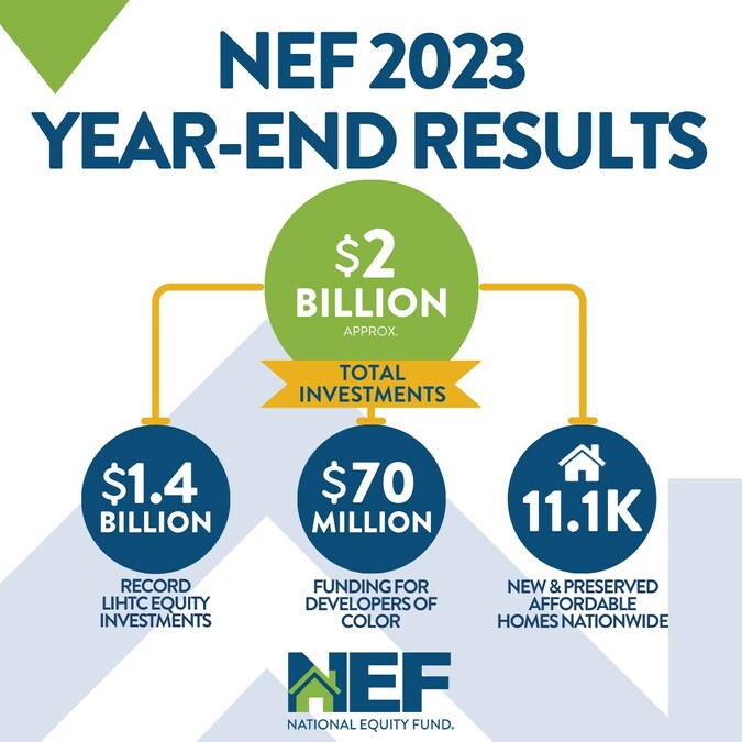 National Equity Fund (NEF) Announces Nearly $2 Billion in Affordable Housing Investments for 2023 with record Low-Income Housing Tax Credits (LIHTC) production - Vimarsana News