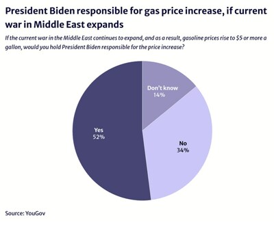 A majority of adults polled say they would hold President Biden responsible for gas prices rising to $5 a gallon or more due to an expanded war in the Middle East.