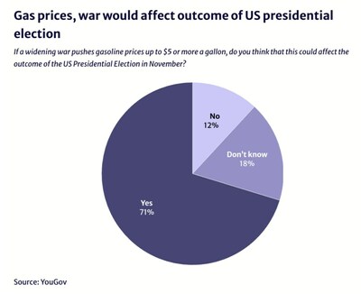 71% of adults polled said they believed that gas prices rising to $5 per gallon or more would affect the outcome of the US presidential election.