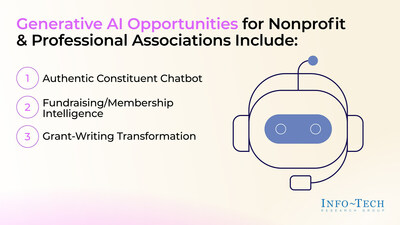 Info-Tech Research Group's “Generative AI Use Case Library for the Nonprofit & Professional Associations Industry” blueprint highlights the benefits of implementing Gen AI in this industry. (CNW Group/Info-Tech Research Group)