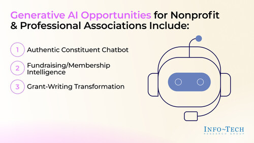 Info-Tech Research Group's “Generative AI Use Case Library for the Nonprofit & Professional Associations Industry” blueprint highlights the benefits of implementing Gen AI in this industry. (CNW Group/Info-Tech Research Group) Info-Tech Research Group's “Generative AI Use Case Library for the Nonprofit & Professional Associations Industry” blueprint highlights the benefits of implementing Gen AI in this industry. (CNW Group/Info-Tech Research Group)