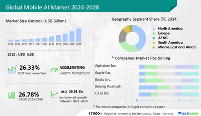 Technavio has announced its latest market research report titled Global Mobile AI Market 2024-2028