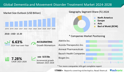 Technavio has announced its latest market research report titled Global Dementia and Movement Disorder Treatment Market 2024-2028