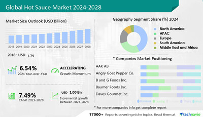 Technavio has announced its latest market research report titled Global Hot Sauce Market 2024-2028