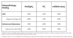 CRC and AA sensitivity comparison between FirstSight™ vs. FIT and mtDNA-stool tests