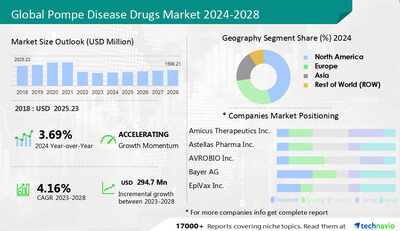 Technavio has announced its latest market research report titled Global Pompe Disease Drugs Market 2024-2028