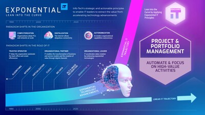Info-Tech Research Group’s “Exponential IT for Project and Portfolio Management” blueprint introduces a strategic approach for integrating AI in project and portfolio management, marking a pivotal shift toward outcome-focused leadership. (CNW Group/Info-Tech Research Group)