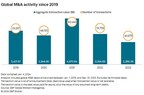 Depressed Dealmaking Continues for Second Straight Year in 2023 as Fourth Quarter M&A and Equity Issuance Stays Muted
