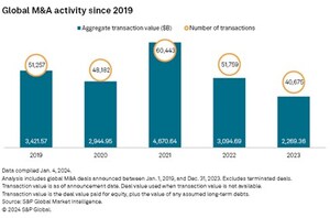 Depressed Dealmaking Continues for Second Straight Year in 2023 as Fourth Quarter M&amp;A and Equity Issuance Stays Muted