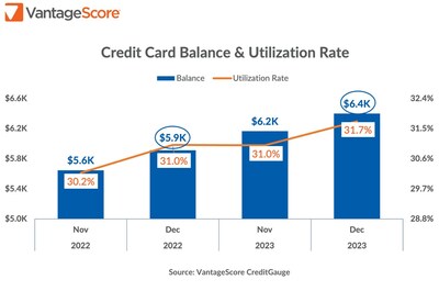 VantageScore CreditGauge - Credit Card Balance and Utilization Rate - December 2023