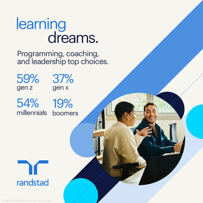 This graphic displays the learning development opportunities most meaningful to Gen Z, Gen X, millennials, and Boomers workers in the U.S., according to Randstad Workmonitor 2024.