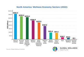 North America: Wellness Economy Sectors (2022)