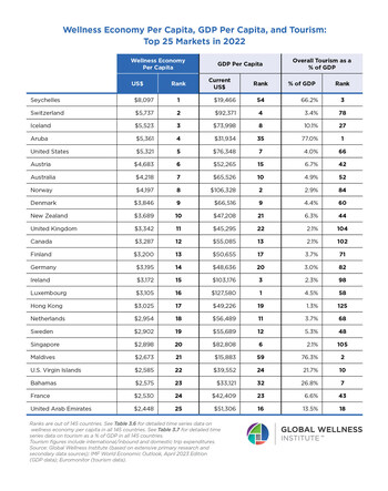 Wellness Economy Per Capita, GDP Per Capita, and Tourism: Top 25 Markets in 2022