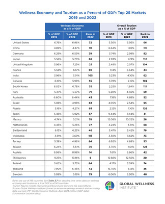 Wellness Economy and Tourism as a Percent of GDP: Top 25 Markets 2019 and 2022