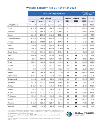 Wellness Economy: Top 25 Markets in 2022