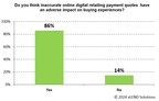 86% of respondents think inaccurate online digital retailing payment quotes have an adverse impact on buying experiences
