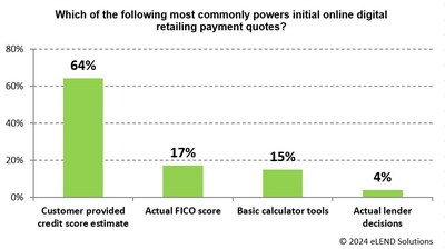 ‘Customer-provided credit score estimate’ is the feature that most commonly powers initial online digital retailing payment quotes, according to 64% of respondents