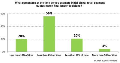 Digital retail payment quotes match final lender decisions less than 25% of the time for the vast majority (76%)