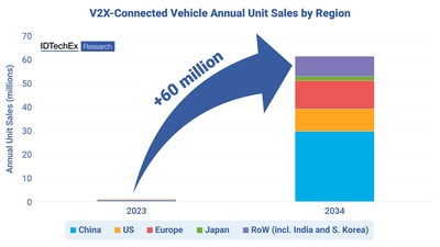 Global Annual Unit Sales of V2X-Connected Vehicles Set to Exceed 60 ...