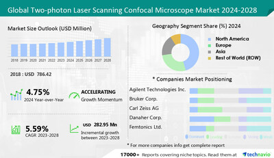 Technavio has announced its latest market research report titled Global Two-photon Laser Scanning Confocal Microscope Market 2024-2028