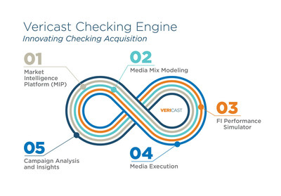 Vericast's Checking Engine is an industry-first, always on, end-to-end checking acquisition solution to help financial institutions find new customers at a lower cost per acquisition.