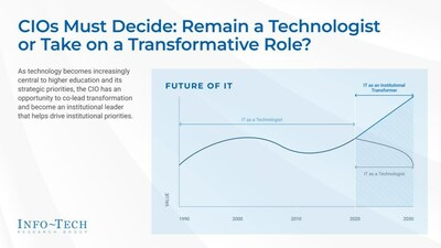 Info-Tech Research Group's "Elevate the Role of the CIO in Higher Education" blueprint outlines essential steps for CIOs in higher education to change their roles into transformational leaders, enabling them to navigate the fiercely competitive environment. (CNW Group/Info-Tech Research Group)