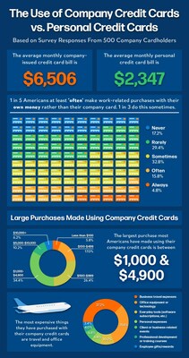 The Use of Company Credit Cards vs Personal Credit Cards