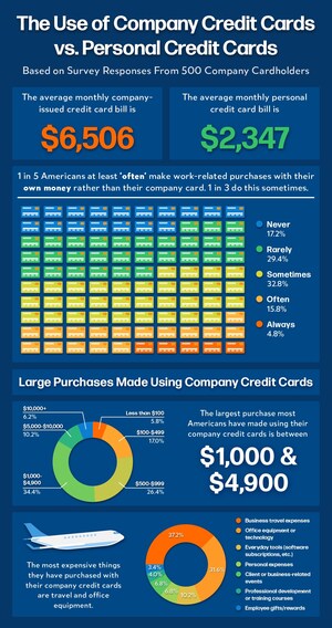 Corporate Plastic Power: Latest Upgraded Points Survey Examines How Employees Actually Use Their Company Credit Cards