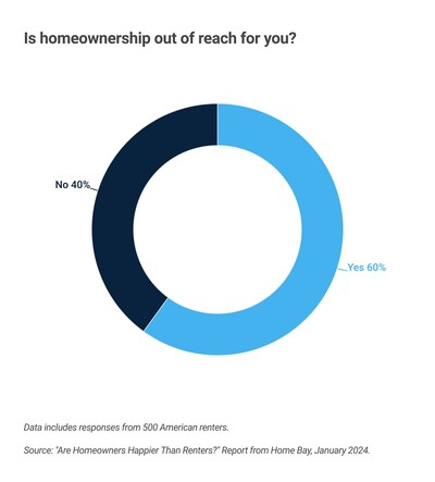 Is homeownership out of reach for you?