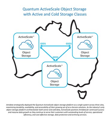 Amidata Expands Offerings Based on Quantum End-to-End Solutions, Launches New Cloud Storage Service Built on ActiveScale Object Storage