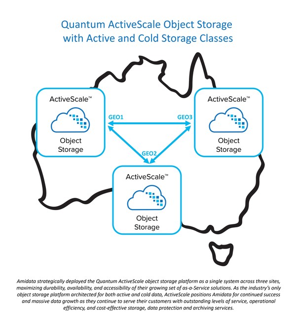 Amidata Expands Offerings Based on Quantum End-to-End Solutions, Launches New Cloud Storage Service Built on ActiveScale Object Storage