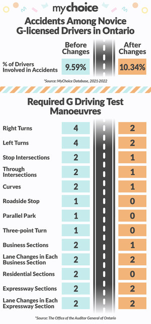 MyChoice Study Reveals a 7.8% Rise in Accidents as a Result of Ontario's G Driving Test Overhaul