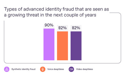 Regula's research “The State of Identity Verification in 2023” reveals a global concern among businesses about the rising threat of advanced identity fraud. Emerging technologies, particularly generative artificial intelligence, enable criminals to perpetrate a wider range and larger scale of identity fraud.