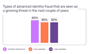Regula Urges Awareness as Identity Theft Soars to a Record 3205 Data Compromises