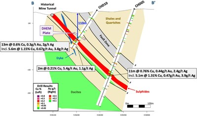 Figure 3 - Cross section B-B', showing select assay results and simplified geology for new drillhole CHD10, and hole CHD05 (reported September 8, 2023). The results show copper-gold mineralization extending from surface to 300m downdip. 