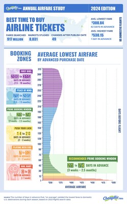 Annual Airfare Study By CheapAir Com Unveils Top Tips For Saving On   Cheapair Domestic When To Buy Infographic 2024 