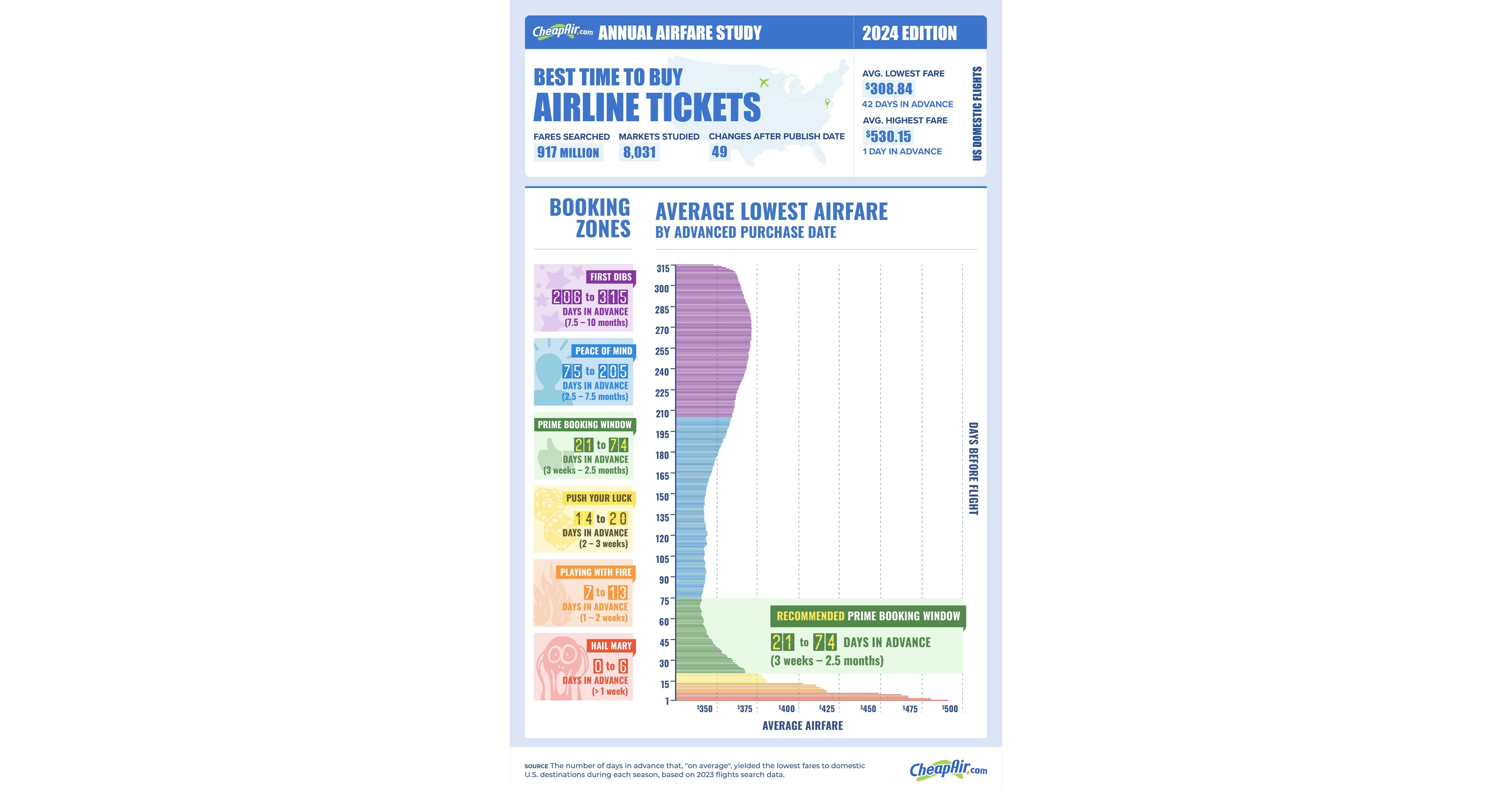 Cheapair Domestic When To Buy Infographic 2024 ?p=facebook