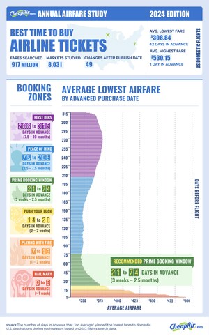 Annual Airfare Study by CheapAir.com Unveils Top Tips for Saving on 2024 Domestic Flights