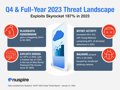 The report documents a 187% explosion in exploit activity for the year, buoyed by the widespread use of Secure Shell (SSH) brute forcing and a marked rise in the use of Web Server Password File Access. Botnet activity grew 25% year-over-year, with Torpig Mebroot comprising 56% of all botnet detections in 2023. Conversely, malware dropped 27% from 2022; however, ransomware extortion publications grew nearly 18%, with LockBit, CL0P, ALPHV and BlackBasta driving the most activity.