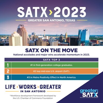 2023 brought groundbreaking progress for San Antonio, Texas, across education, air travel, economic development, and quality of life, among others. This 2023 year-in-review infographic showcases the top 3 achievements for greater:SATX, the region's economic development partnership, along with the many partners it collaborates with to achieve such wins. Go to https://greatersatx.com/2023-year-in-review-and-groundbreaking-wins-for-san-antonio/ to see the full graphic.