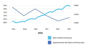 Automotive Dealership Data Study Identifies Appointment Rate Benchmarks across Q3 and Q4 2023