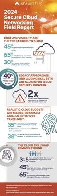 Aviatrix® 2024 Secure Cloud Networking Field Report Shows Cloud Barriers Impact the Bottom Line