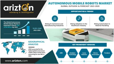 Autonomous Mobile Robots Market Research Report by Arizton