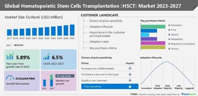 Technavio has announced its latest market research report titled Global Hematopoietic Stem Cells Transplantation (HSCT) Market 2023-2027