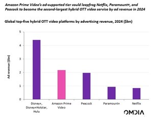 Omdia forecasts ad-supported Amazon Prime service to generate over $2bn in additional ad revenue in 2024