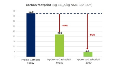 The production of 1 kg of typical cathode material (NMC 622 with primary material from mining) generates 42.8 kg of CO2 emissions. Using Ascend Elements' manufacturing process today with recycled battery material, the production of 1 kg of NMC 622 cathode generates 21.9 kg of CO2 emissions. With the company's decarbonization plans achieved by 2030, the production of 1 kg of NMC 622 cathode will generate just 4.4 kg of CO2 emissions.