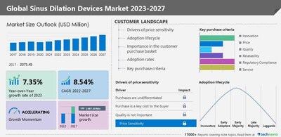 USD 1.50 billion growth expected in Sinus Dilation Devices Market between 2022 and 2027, Analysing Growth in Balloon Sinus Dilation Segment – 17,000+ Technavio Research Reports