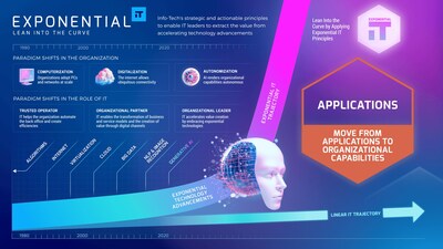 Info-Tech Research Group’s “Exponential IT for Applications” blueprint provides resources to guide IT leaders in adopting a people-centric approach, reshaping application development to drive business value, and enhancing customer experiences in an exponentially advancing digital age. (CNW Group/Info-Tech Research Group)